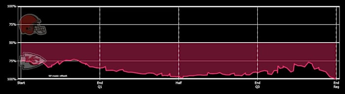 Chiefs 2020 W19 DR Browns Win Probability